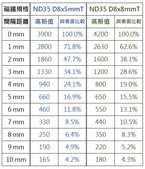 釹鐵硼磁鐵ND35 D8x5mmT、ND35 D8x8mmT，磁鐵間隔距離測試高斯值