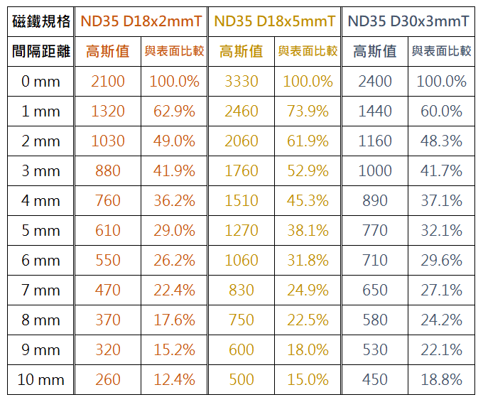 釹鐵硼磁鐵ND35 D18x2mmT、ND35 D18x5mmT、ND35 D30x3mmT，磁鐵間隔距離測試高斯值