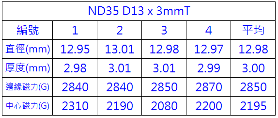 單顆釹鐵硼磁鐵ND35 D13x3mmT測量數據表