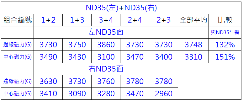 疊加雙顆釹鐵硼磁鐵ND35 D13x3mmT測量數據表
