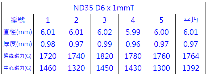 單顆釹鐵硼磁鐵ND35 D6x1mmT測量數據表