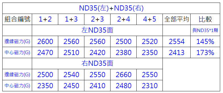 疊加雙顆釹鐵硼磁鐵ND35 D6x1mmT測量數據表