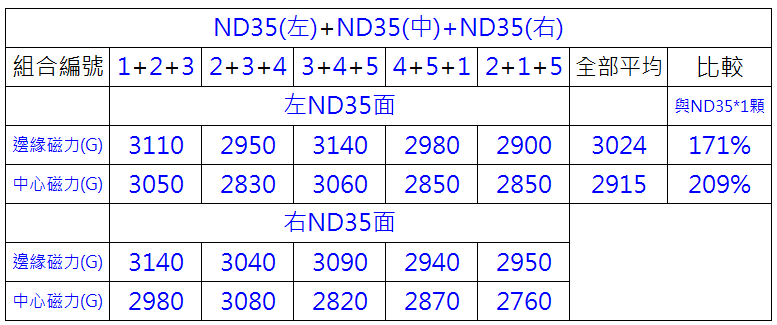 疊加3顆釹鐵硼磁鐵ND35 D6x1mmT測量數據表