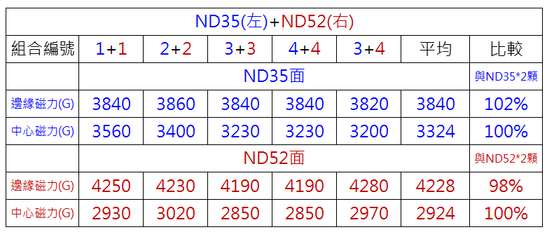 疊加釹鐵硼磁鐵ND35與ND52的D13x3mmT測量數據表