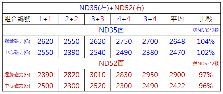 疊加釹鐵硼磁鐵ND35與ND52的D6x1mmT測量數據表