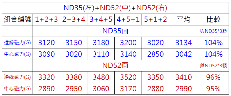疊加釹鐵硼磁鐵1顆ND35與2顆ND52的D6x1mmT測量數據表