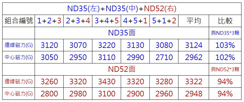 疊加釹鐵硼磁鐵2顆ND35與1顆ND52的D6x1mmT測量數據表