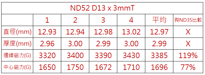 單顆釹鐵硼磁鐵ND52 D13x3mmT測量數據表