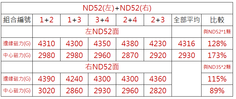 疊加雙顆釹鐵硼磁鐵ND52 D13x3mmT測量數據表