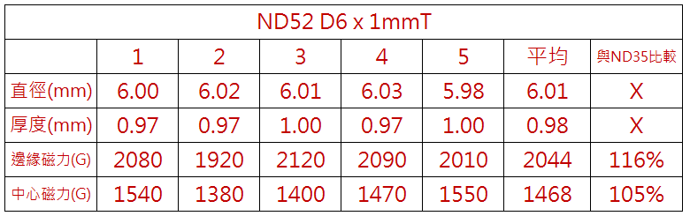 單顆釹鐵硼磁鐵ND52 D6x1mmT測量數據表