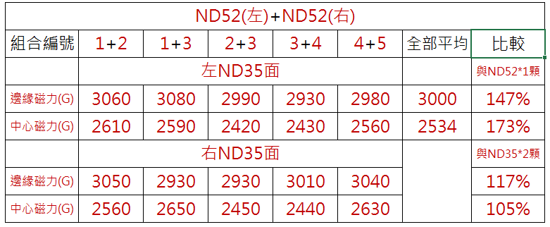 疊加雙顆釹鐵硼磁鐵ND52 D6x1mmT測量數據表