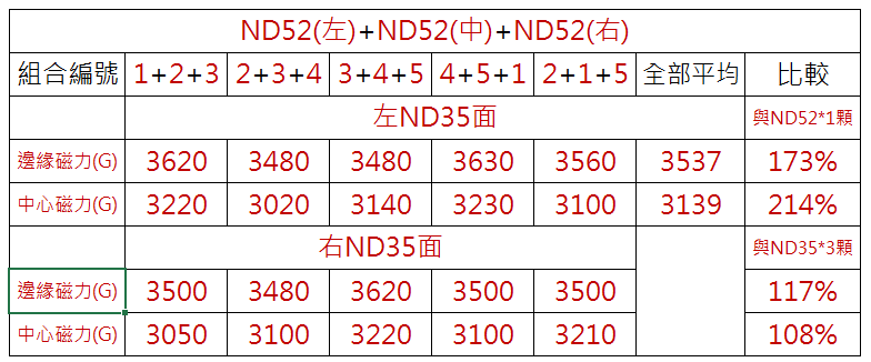 疊加3顆釹鐵硼磁鐵ND52 D6x1mmT測量數據表